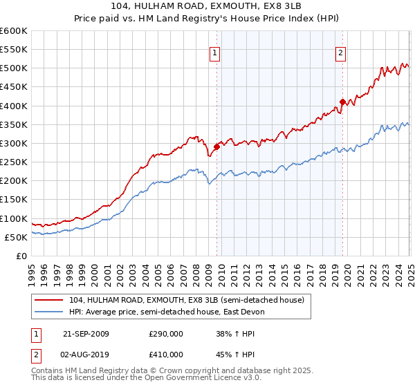 104, HULHAM ROAD, EXMOUTH, EX8 3LB: Price paid vs HM Land Registry's House Price Index