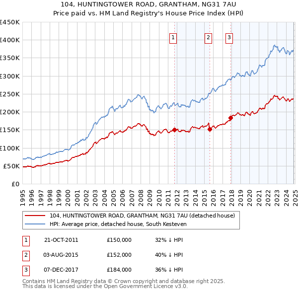 104, HUNTINGTOWER ROAD, GRANTHAM, NG31 7AU: Price paid vs HM Land Registry's House Price Index