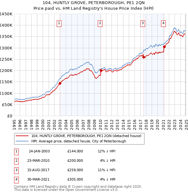 104, HUNTLY GROVE, PETERBOROUGH, PE1 2QN: Price paid vs HM Land Registry's House Price Index