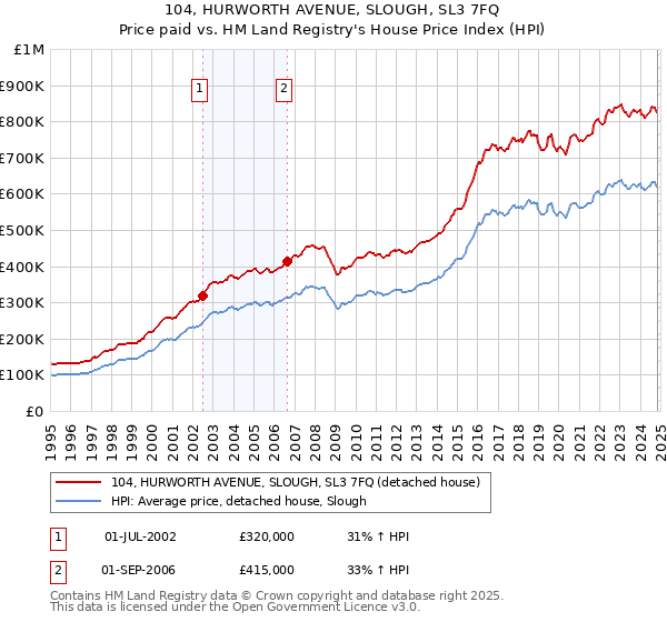 104, HURWORTH AVENUE, SLOUGH, SL3 7FQ: Price paid vs HM Land Registry's House Price Index