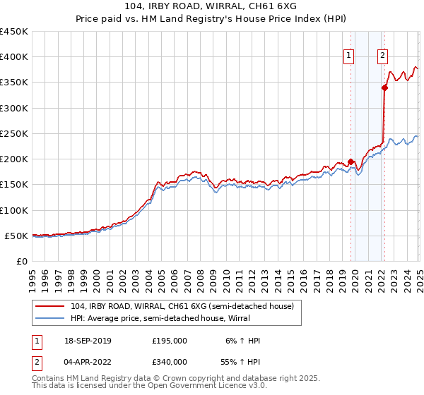 104, IRBY ROAD, WIRRAL, CH61 6XG: Price paid vs HM Land Registry's House Price Index