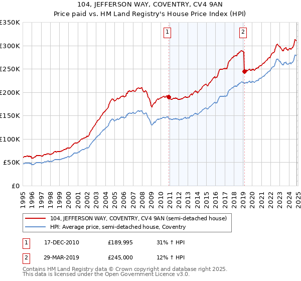 104, JEFFERSON WAY, COVENTRY, CV4 9AN: Price paid vs HM Land Registry's House Price Index