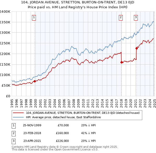 104, JORDAN AVENUE, STRETTON, BURTON-ON-TRENT, DE13 0JD: Price paid vs HM Land Registry's House Price Index