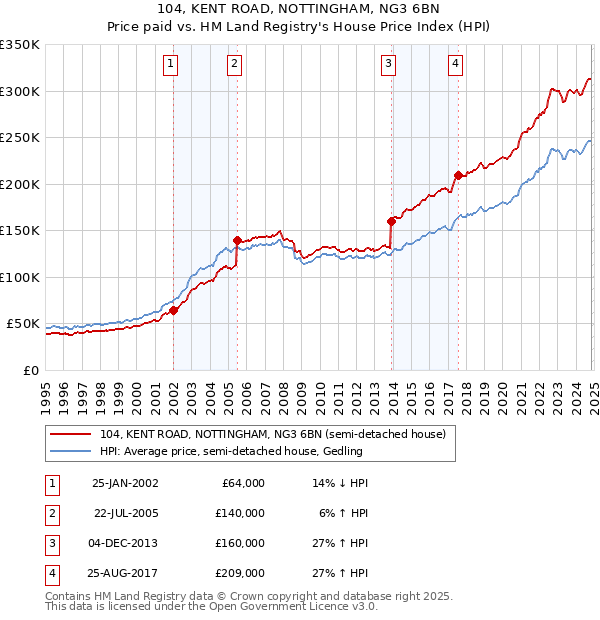 104, KENT ROAD, NOTTINGHAM, NG3 6BN: Price paid vs HM Land Registry's House Price Index