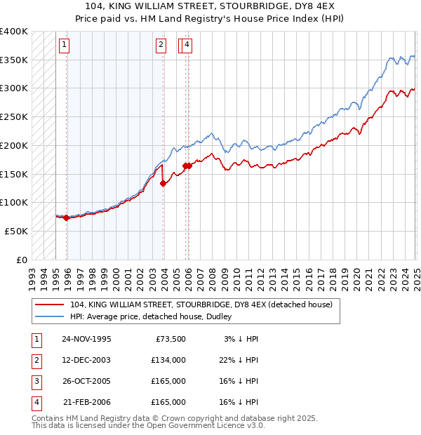 104, KING WILLIAM STREET, STOURBRIDGE, DY8 4EX: Price paid vs HM Land Registry's House Price Index