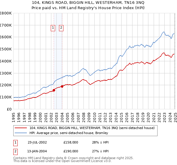 104, KINGS ROAD, BIGGIN HILL, WESTERHAM, TN16 3NQ: Price paid vs HM Land Registry's House Price Index