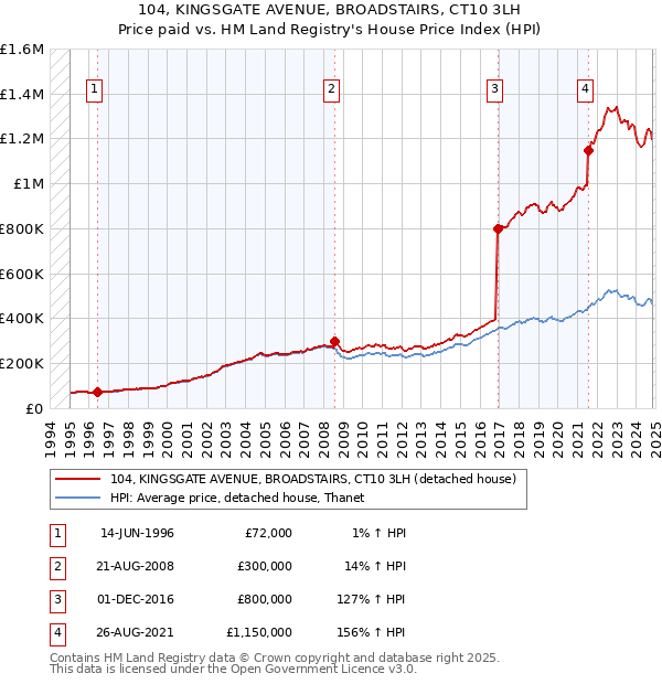 104, KINGSGATE AVENUE, BROADSTAIRS, CT10 3LH: Price paid vs HM Land Registry's House Price Index