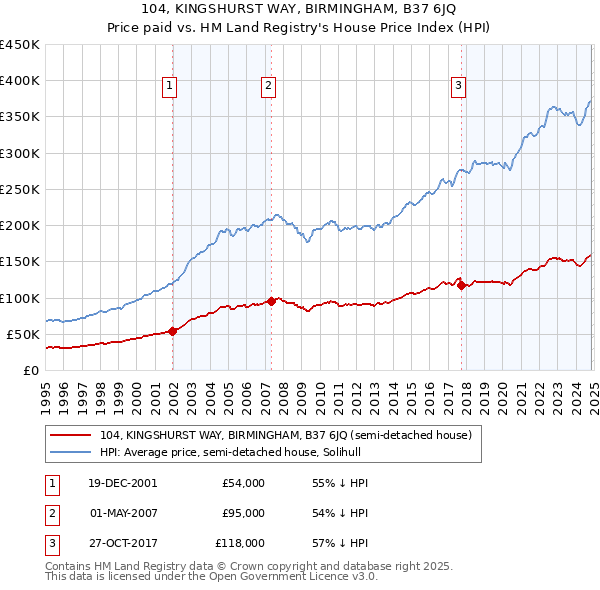 104, KINGSHURST WAY, BIRMINGHAM, B37 6JQ: Price paid vs HM Land Registry's House Price Index