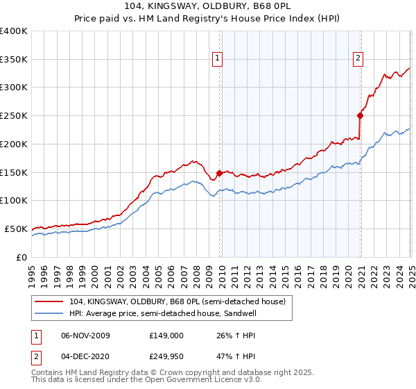 104, KINGSWAY, OLDBURY, B68 0PL: Price paid vs HM Land Registry's House Price Index