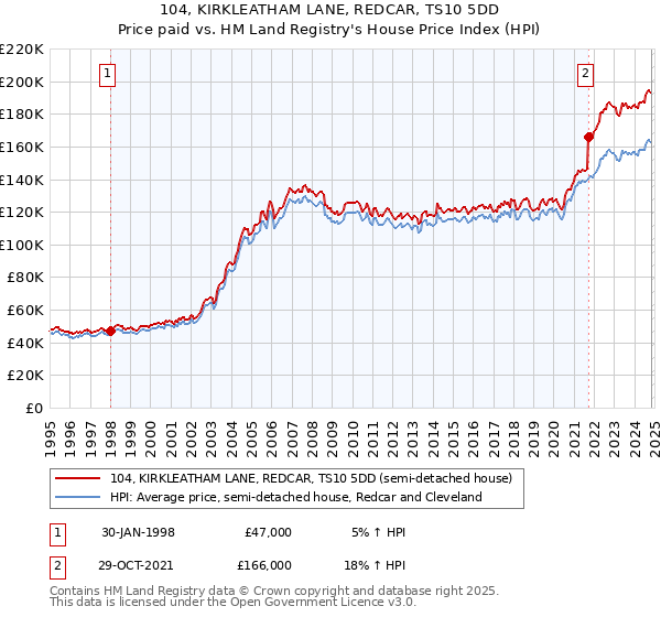 104, KIRKLEATHAM LANE, REDCAR, TS10 5DD: Price paid vs HM Land Registry's House Price Index