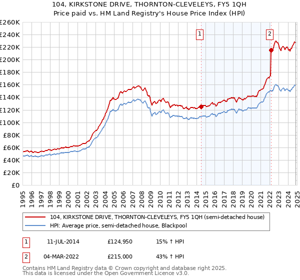 104, KIRKSTONE DRIVE, THORNTON-CLEVELEYS, FY5 1QH: Price paid vs HM Land Registry's House Price Index