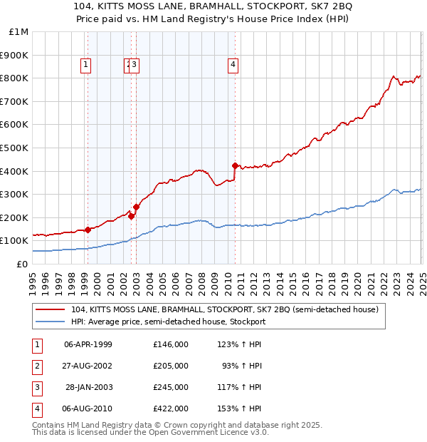 104, KITTS MOSS LANE, BRAMHALL, STOCKPORT, SK7 2BQ: Price paid vs HM Land Registry's House Price Index