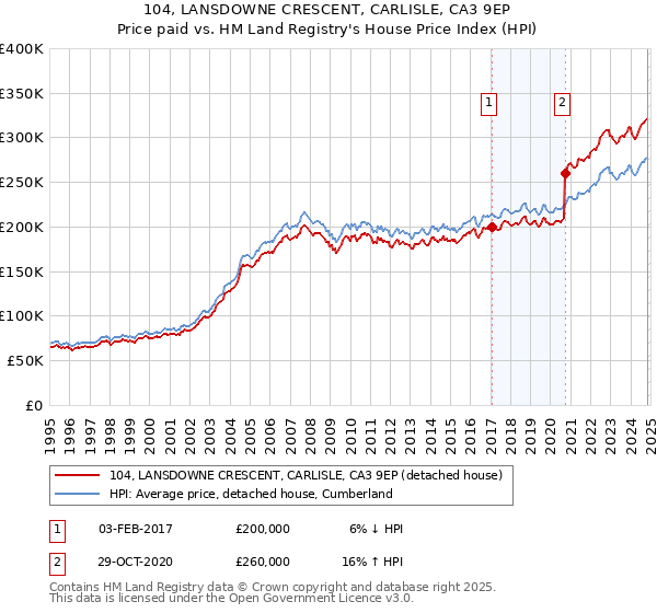 104, LANSDOWNE CRESCENT, CARLISLE, CA3 9EP: Price paid vs HM Land Registry's House Price Index