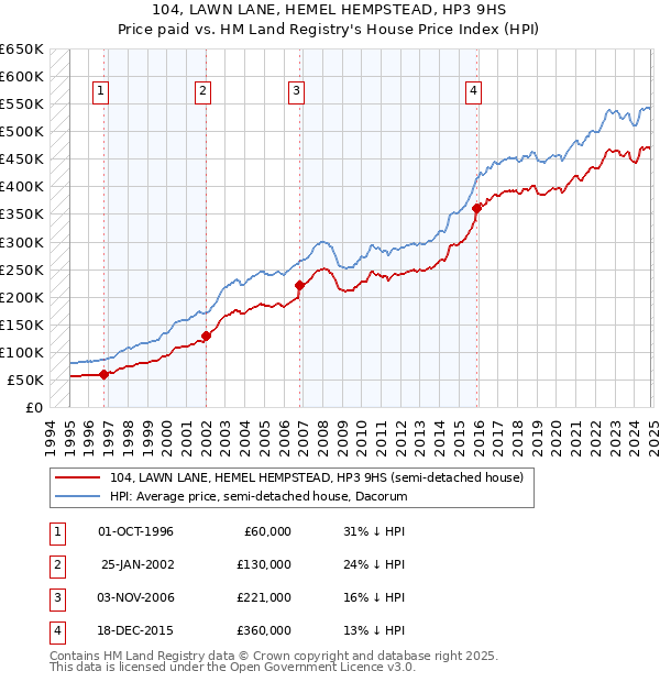 104, LAWN LANE, HEMEL HEMPSTEAD, HP3 9HS: Price paid vs HM Land Registry's House Price Index