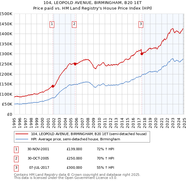 104, LEOPOLD AVENUE, BIRMINGHAM, B20 1ET: Price paid vs HM Land Registry's House Price Index