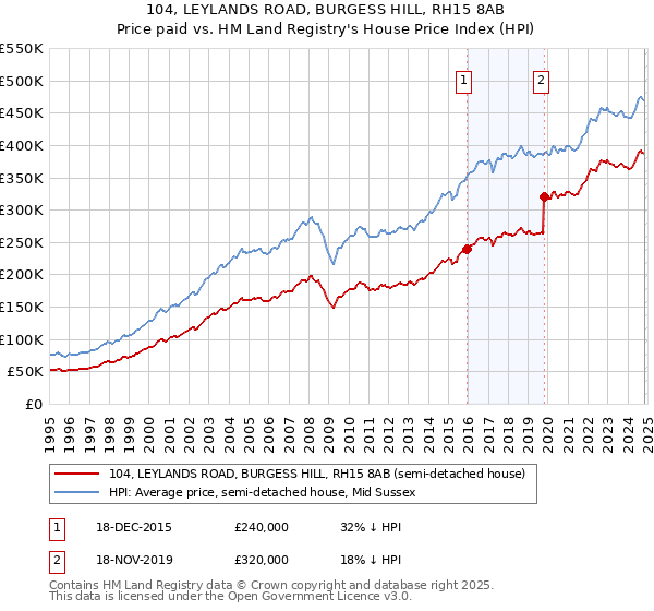 104, LEYLANDS ROAD, BURGESS HILL, RH15 8AB: Price paid vs HM Land Registry's House Price Index