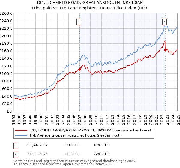 104, LICHFIELD ROAD, GREAT YARMOUTH, NR31 0AB: Price paid vs HM Land Registry's House Price Index