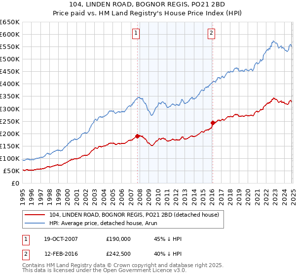 104, LINDEN ROAD, BOGNOR REGIS, PO21 2BD: Price paid vs HM Land Registry's House Price Index