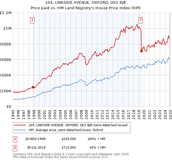 104, LINKSIDE AVENUE, OXFORD, OX2 8JB: Price paid vs HM Land Registry's House Price Index