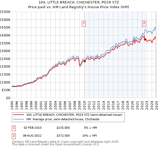 104, LITTLE BREACH, CHICHESTER, PO19 5TZ: Price paid vs HM Land Registry's House Price Index