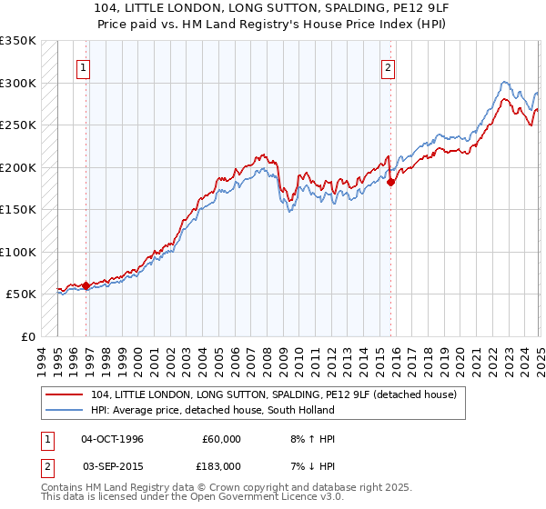 104, LITTLE LONDON, LONG SUTTON, SPALDING, PE12 9LF: Price paid vs HM Land Registry's House Price Index