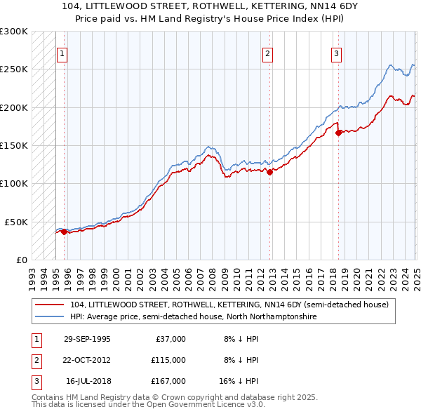 104, LITTLEWOOD STREET, ROTHWELL, KETTERING, NN14 6DY: Price paid vs HM Land Registry's House Price Index