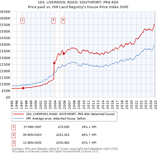 104, LIVERPOOL ROAD, SOUTHPORT, PR8 4DA: Price paid vs HM Land Registry's House Price Index