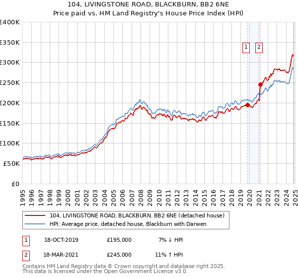 104, LIVINGSTONE ROAD, BLACKBURN, BB2 6NE: Price paid vs HM Land Registry's House Price Index