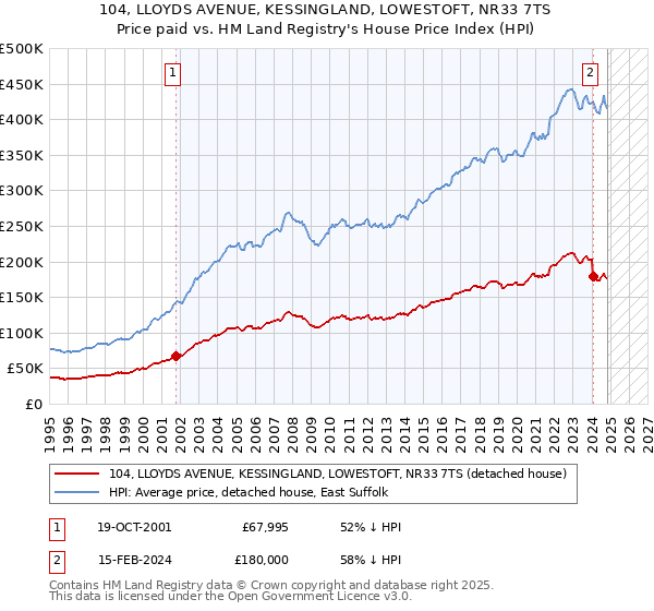 104, LLOYDS AVENUE, KESSINGLAND, LOWESTOFT, NR33 7TS: Price paid vs HM Land Registry's House Price Index