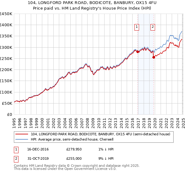 104, LONGFORD PARK ROAD, BODICOTE, BANBURY, OX15 4FU: Price paid vs HM Land Registry's House Price Index