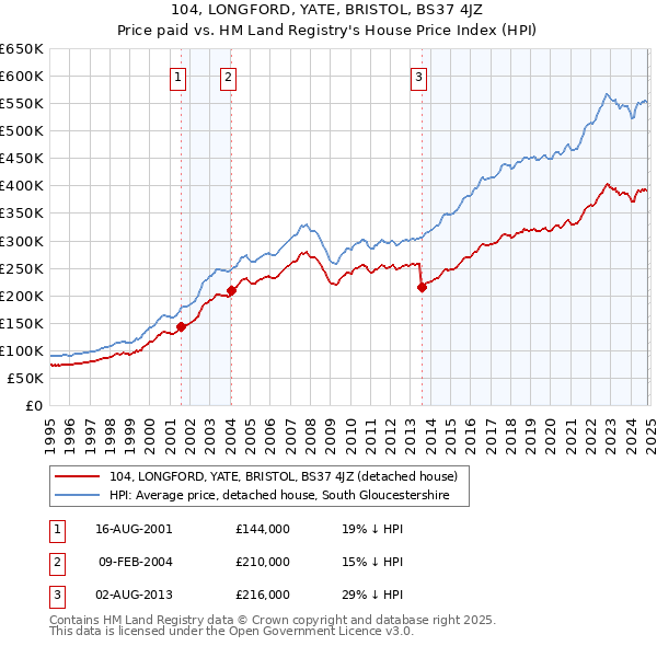 104, LONGFORD, YATE, BRISTOL, BS37 4JZ: Price paid vs HM Land Registry's House Price Index