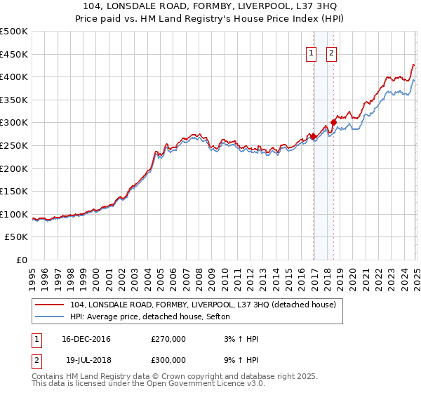 104, LONSDALE ROAD, FORMBY, LIVERPOOL, L37 3HQ: Price paid vs HM Land Registry's House Price Index