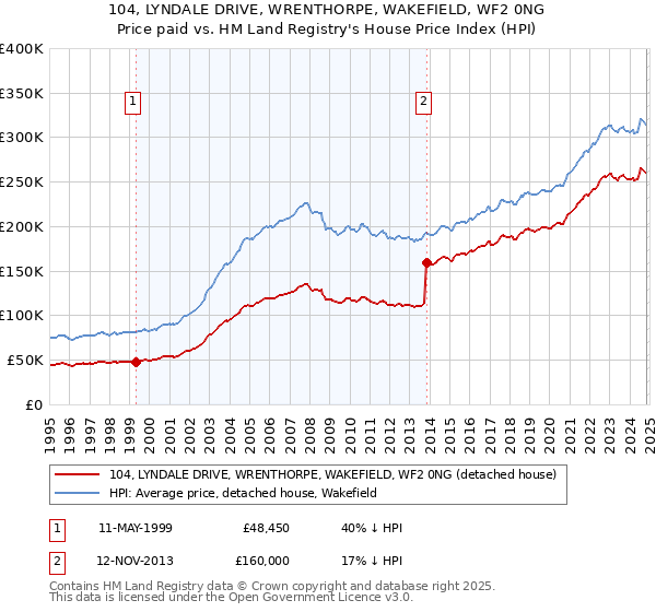 104, LYNDALE DRIVE, WRENTHORPE, WAKEFIELD, WF2 0NG: Price paid vs HM Land Registry's House Price Index