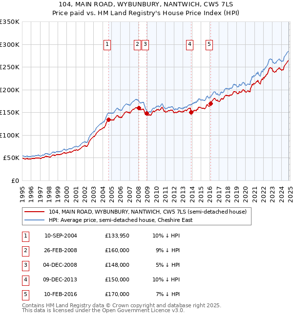 104, MAIN ROAD, WYBUNBURY, NANTWICH, CW5 7LS: Price paid vs HM Land Registry's House Price Index