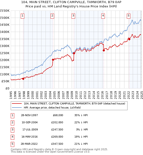 104, MAIN STREET, CLIFTON CAMPVILLE, TAMWORTH, B79 0AP: Price paid vs HM Land Registry's House Price Index