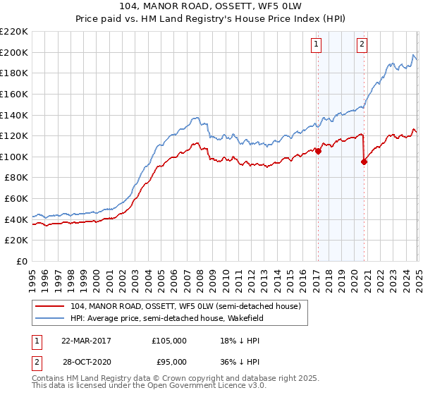 104, MANOR ROAD, OSSETT, WF5 0LW: Price paid vs HM Land Registry's House Price Index