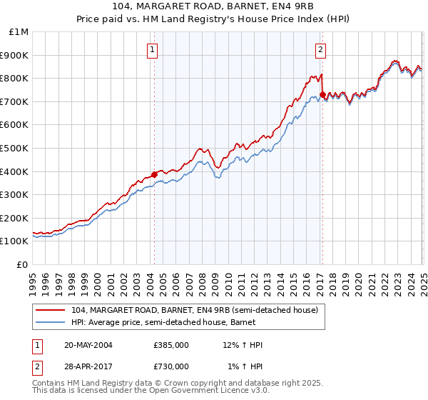 104, MARGARET ROAD, BARNET, EN4 9RB: Price paid vs HM Land Registry's House Price Index