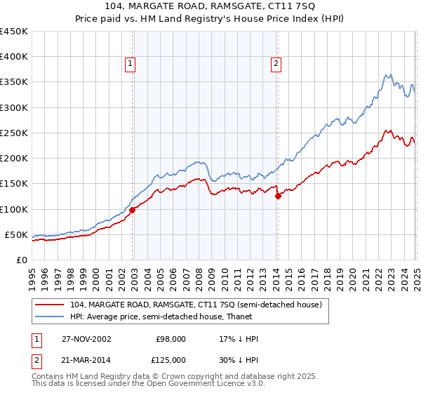 104, MARGATE ROAD, RAMSGATE, CT11 7SQ: Price paid vs HM Land Registry's House Price Index