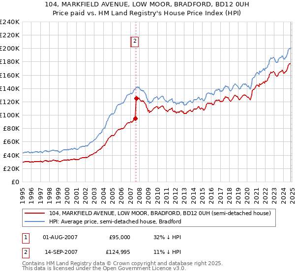 104, MARKFIELD AVENUE, LOW MOOR, BRADFORD, BD12 0UH: Price paid vs HM Land Registry's House Price Index