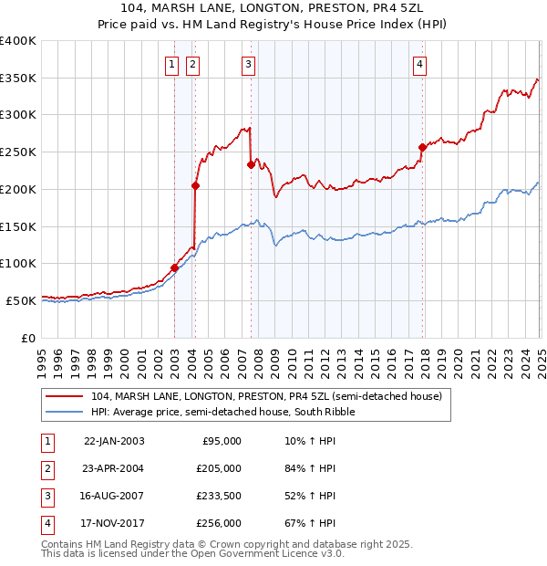 104, MARSH LANE, LONGTON, PRESTON, PR4 5ZL: Price paid vs HM Land Registry's House Price Index