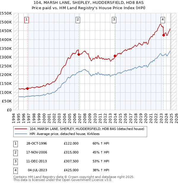 104, MARSH LANE, SHEPLEY, HUDDERSFIELD, HD8 8AS: Price paid vs HM Land Registry's House Price Index