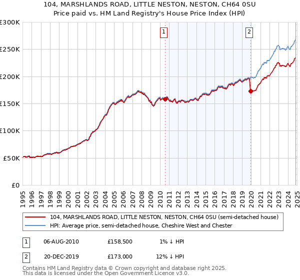 104, MARSHLANDS ROAD, LITTLE NESTON, NESTON, CH64 0SU: Price paid vs HM Land Registry's House Price Index