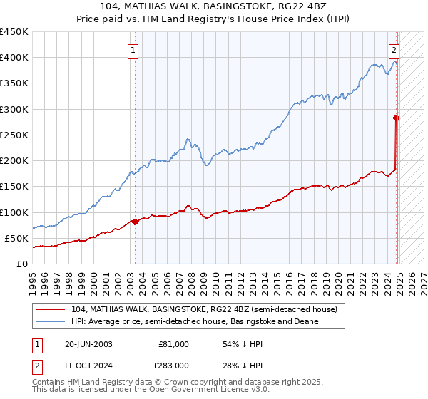 104, MATHIAS WALK, BASINGSTOKE, RG22 4BZ: Price paid vs HM Land Registry's House Price Index