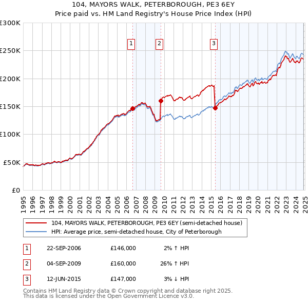 104, MAYORS WALK, PETERBOROUGH, PE3 6EY: Price paid vs HM Land Registry's House Price Index