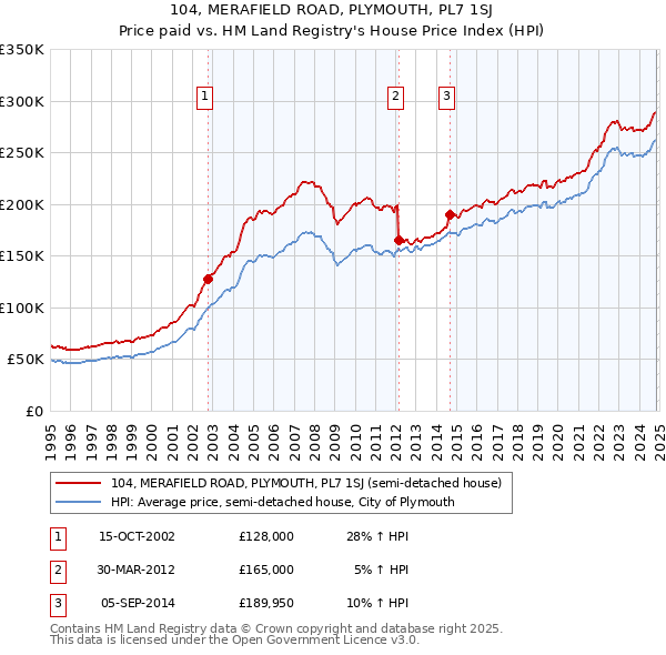 104, MERAFIELD ROAD, PLYMOUTH, PL7 1SJ: Price paid vs HM Land Registry's House Price Index