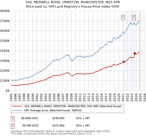 104, MERWELL ROAD, URMSTON, MANCHESTER, M41 6PR: Price paid vs HM Land Registry's House Price Index