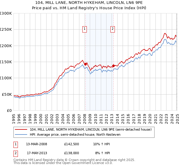 104, MILL LANE, NORTH HYKEHAM, LINCOLN, LN6 9PE: Price paid vs HM Land Registry's House Price Index