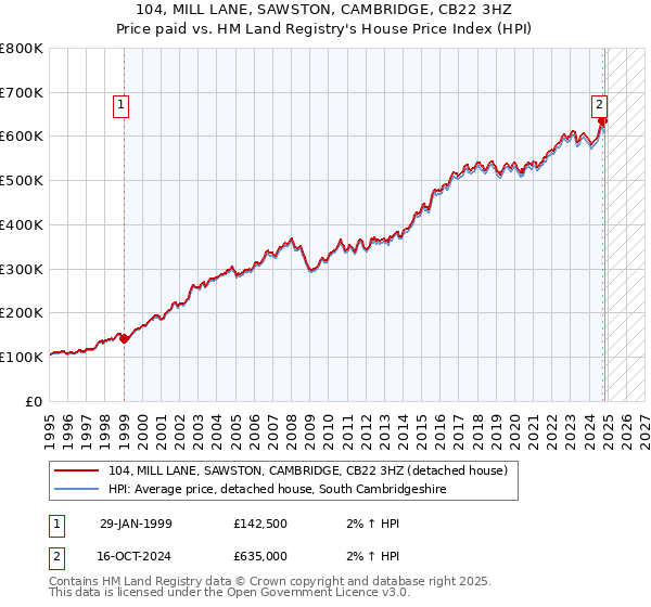 104, MILL LANE, SAWSTON, CAMBRIDGE, CB22 3HZ: Price paid vs HM Land Registry's House Price Index