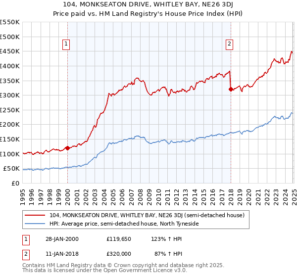 104, MONKSEATON DRIVE, WHITLEY BAY, NE26 3DJ: Price paid vs HM Land Registry's House Price Index