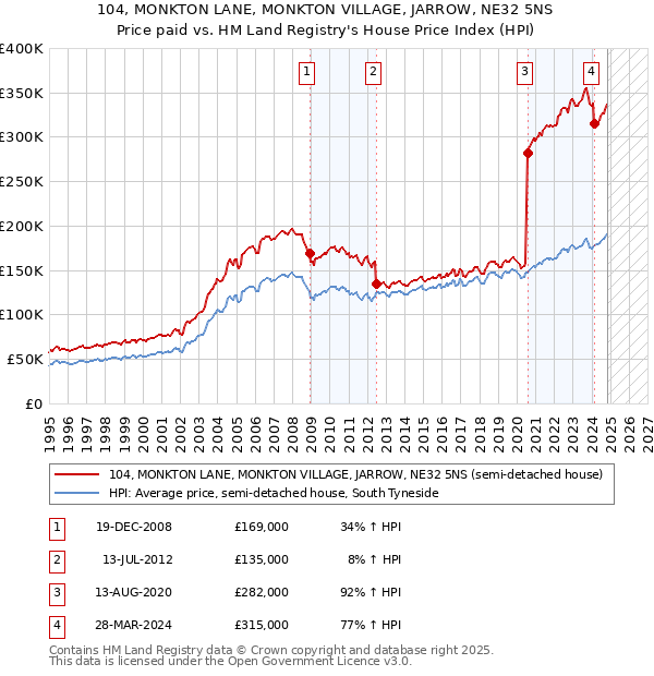 104, MONKTON LANE, MONKTON VILLAGE, JARROW, NE32 5NS: Price paid vs HM Land Registry's House Price Index